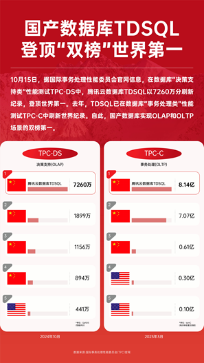 SQL再破世界纪录实现“双榜第一”千赢国际首页入口腾讯云数据库TD